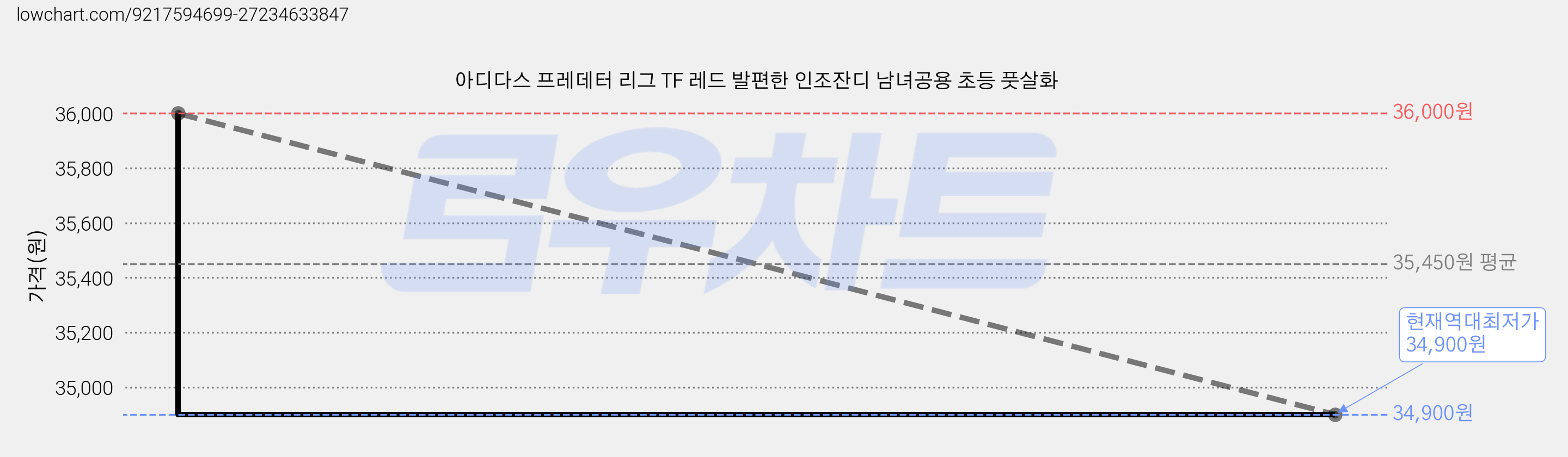 아디다스 프레데터 리그 TF 레드 발편한 인조잔디 남녀공용 초등 풋살화 가격 변동 차트, 현재가 34,900원, 역대최저가