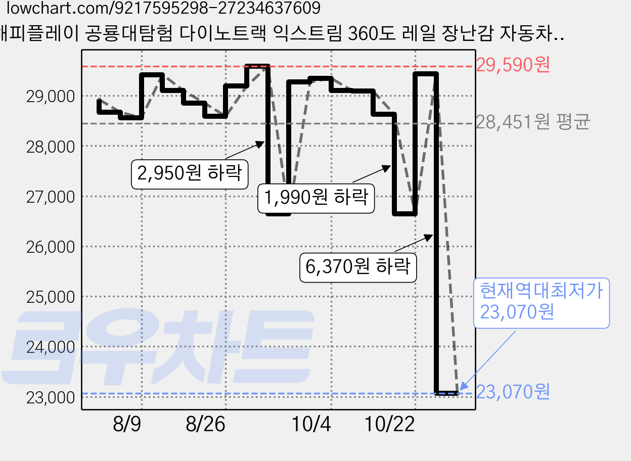 해피플레이 공룡대탐험 다이노트랙 익스트림 360도 레일 장난감 자동차, 그린, 1개 가격 변동 차트, 현재가 23,070원, 역대최저가