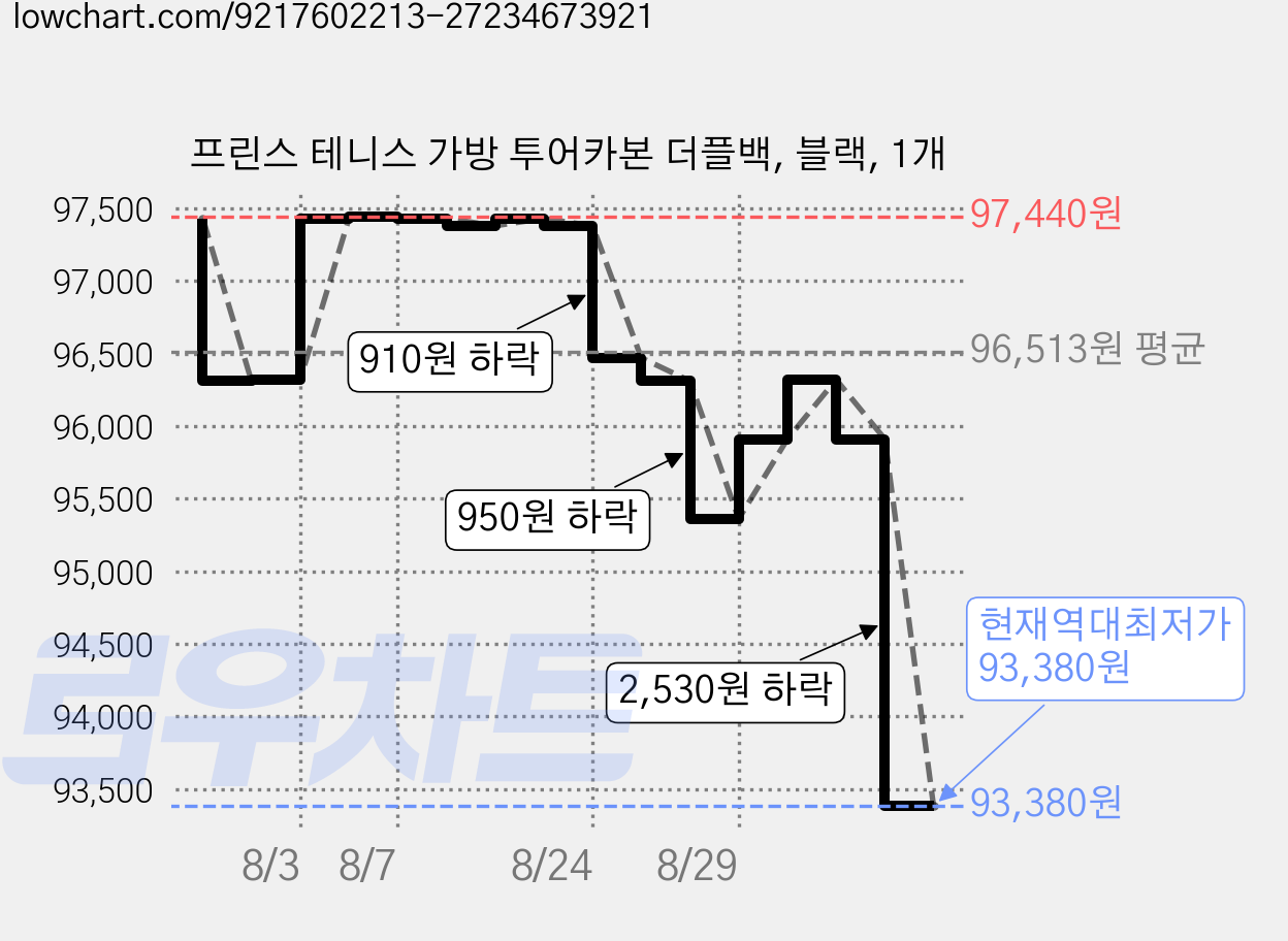 프린스 테니스 가방 투어카본 더플백, 블랙, 1개 가격 변동 차트, 현재가 93,380원, 역대최저가