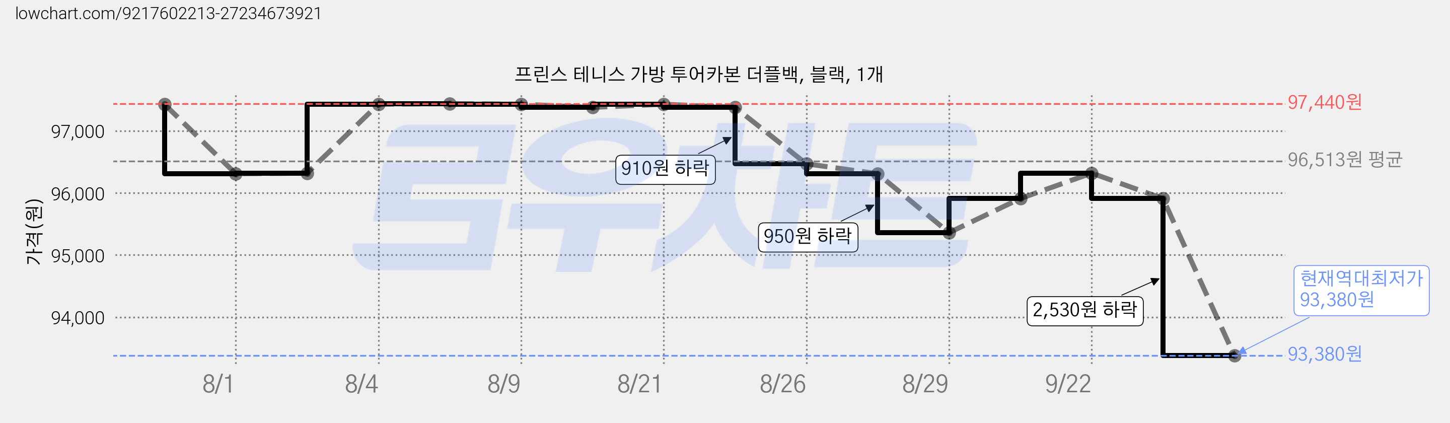 프린스 테니스 가방 투어카본 더플백, 블랙, 1개 가격 변동 차트, 현재가 93,380원, 역대최저가