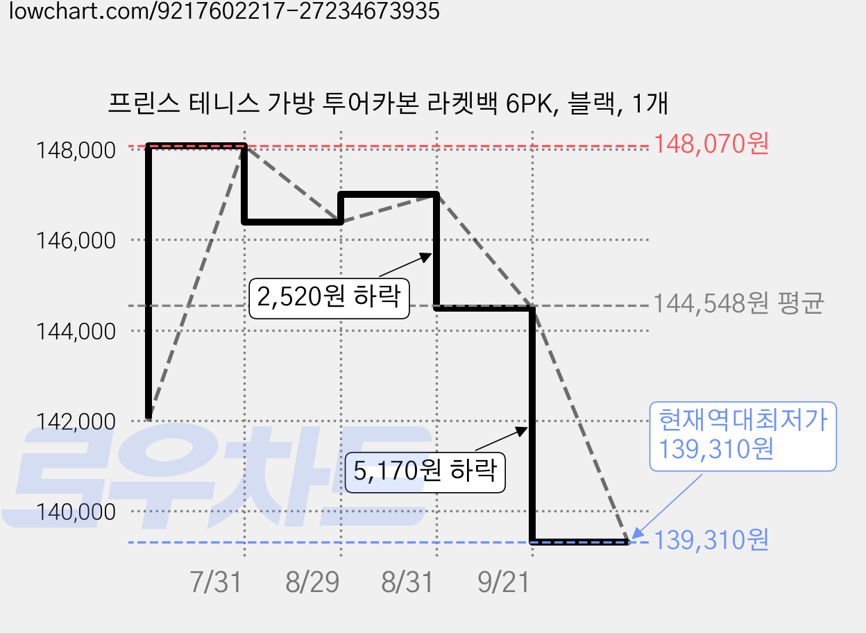프린스 테니스 가방 투어카본 라켓백 6PK, 블랙, 1개 가격 변동 차트, 현재가 139,310원, 역대최저가