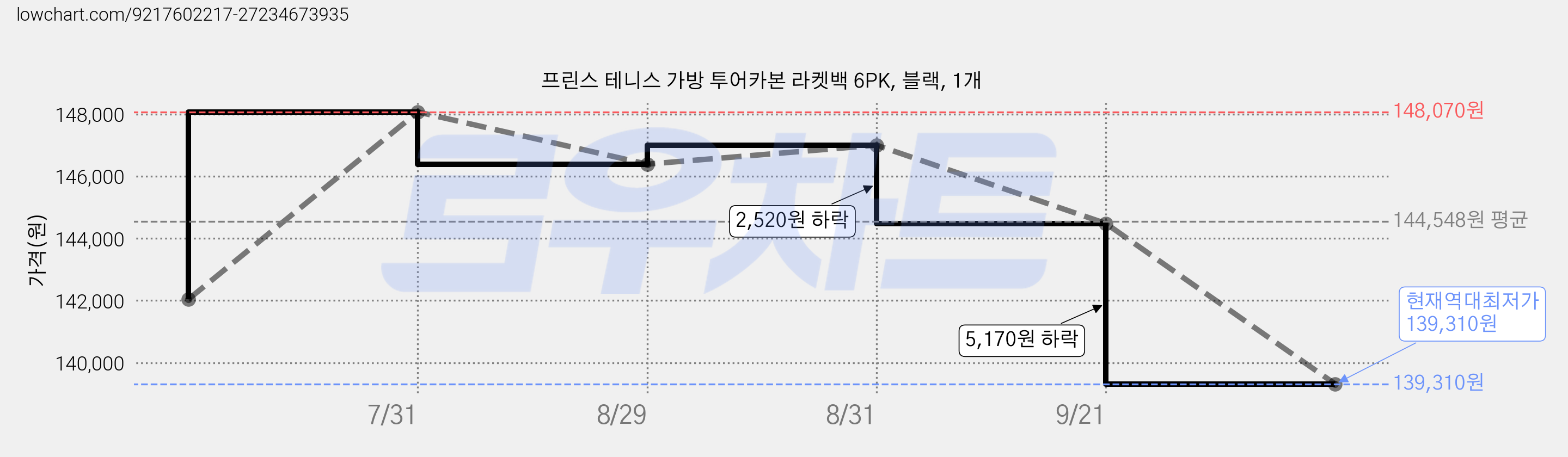 프린스 테니스 가방 투어카본 라켓백 6PK, 블랙, 1개 가격 변동 차트, 현재가 139,310원, 역대최저가