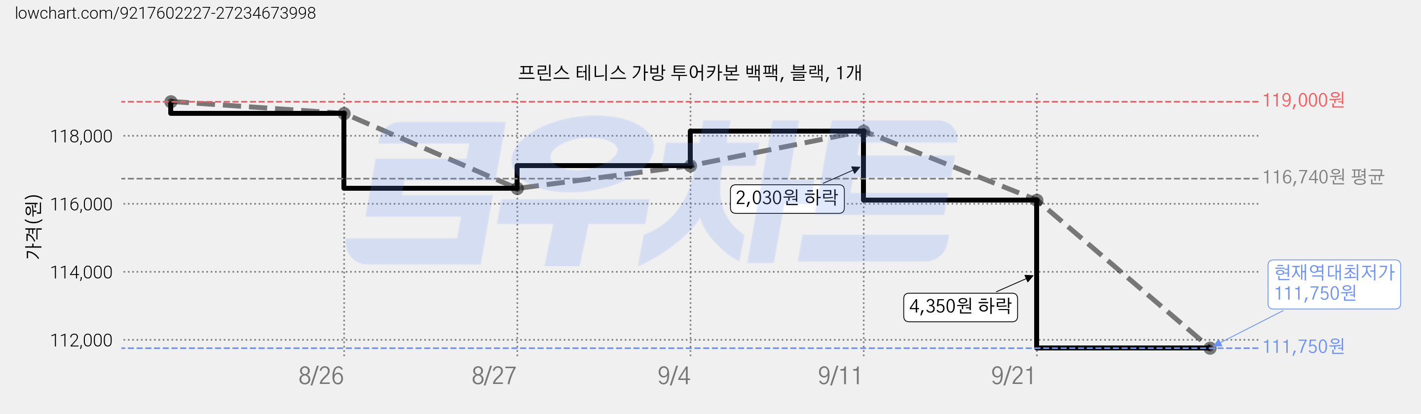 프린스 테니스 가방 투어카본 백팩, 블랙, 1개 가격 변동 차트, 현재가 111,750원, 역대최저가