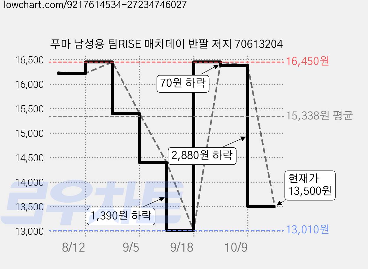 푸마 남성용 팀RISE 매치데이 반팔 저지 70613204 가격 변동 차트, 현재가 13,500원, 관측 최저가 13,010원