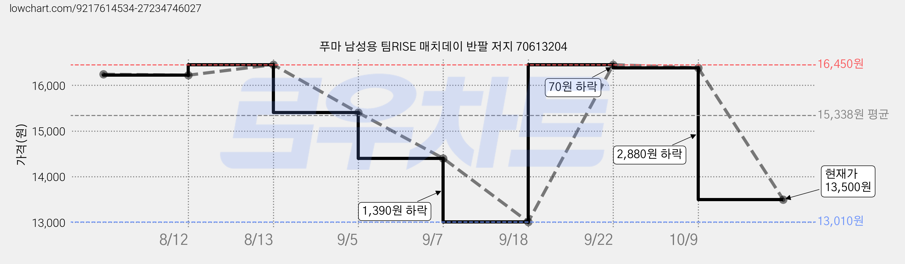 푸마 남성용 팀RISE 매치데이 반팔 저지 70613204 가격 변동 차트, 현재가 13,500원, 관측 최저가 13,010원