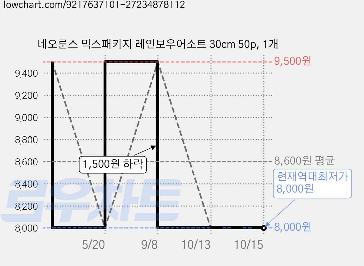 네오룬스 믹스패키지 레인보우어소트 30cm 50p, 1개 가격 변동 차트, 현재가 8,000원, 역대최저가