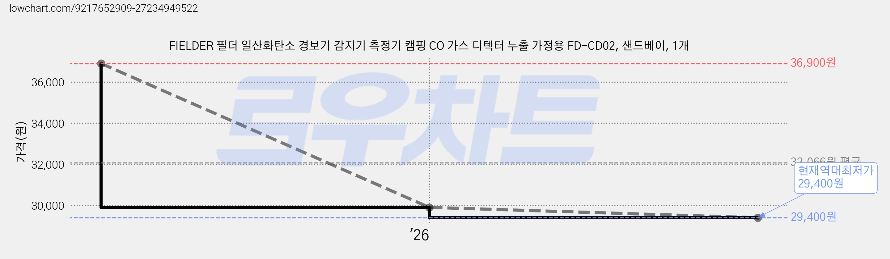 FIELDER 필더 일산화탄소 경보기 감지기 측정기 캠핑 CO 가스 디텍터 누출 가정용 FD-CD02, 샌드베이, 1개 가격 변동 차트, 현재가 29,400원, 역대최저가