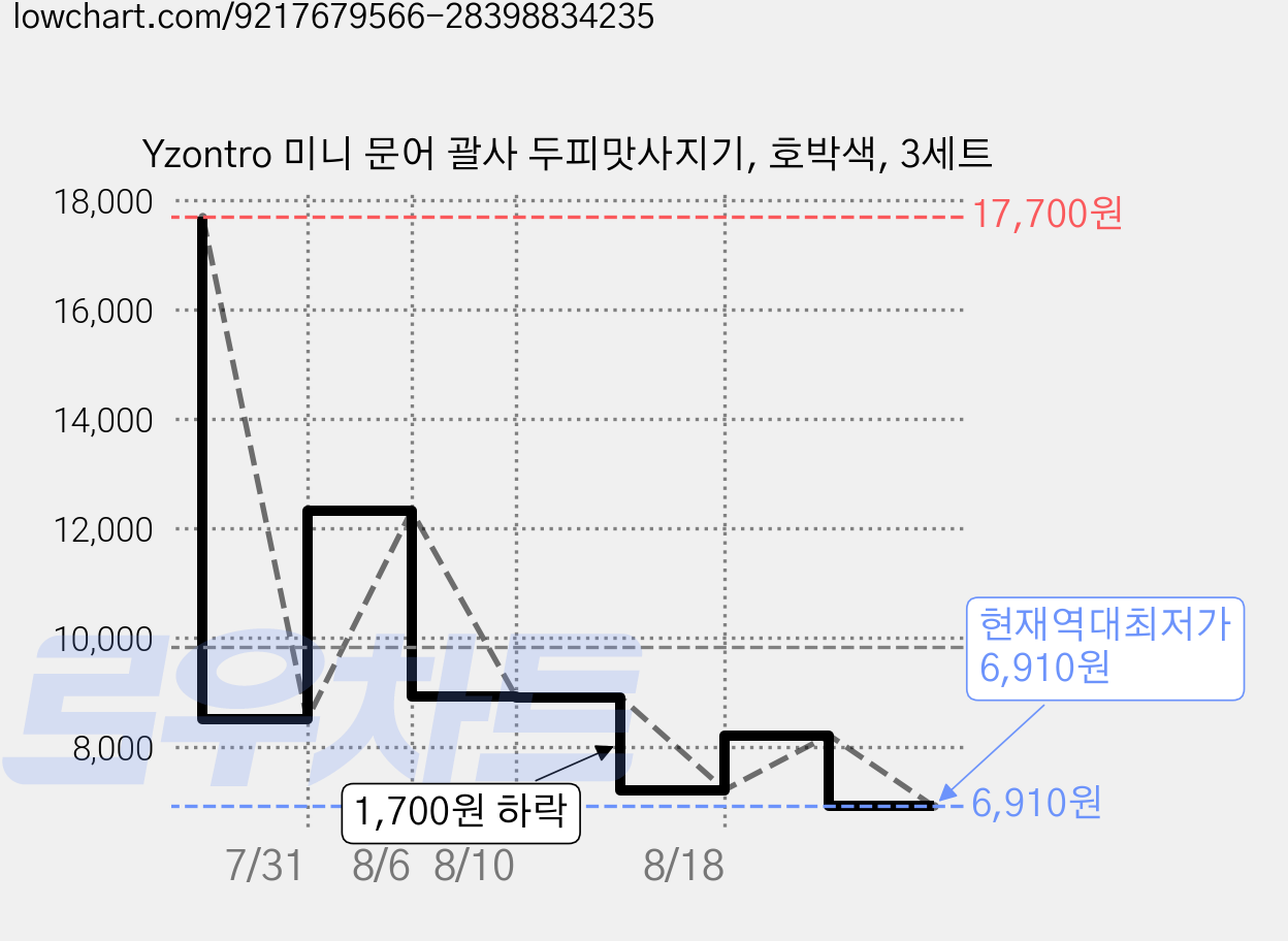 Yzontro 미니 문어 괄사 두피맛사지기, 호박색, 3세트 가격 변동 차트, 현재가 6,910원, 역대최저가