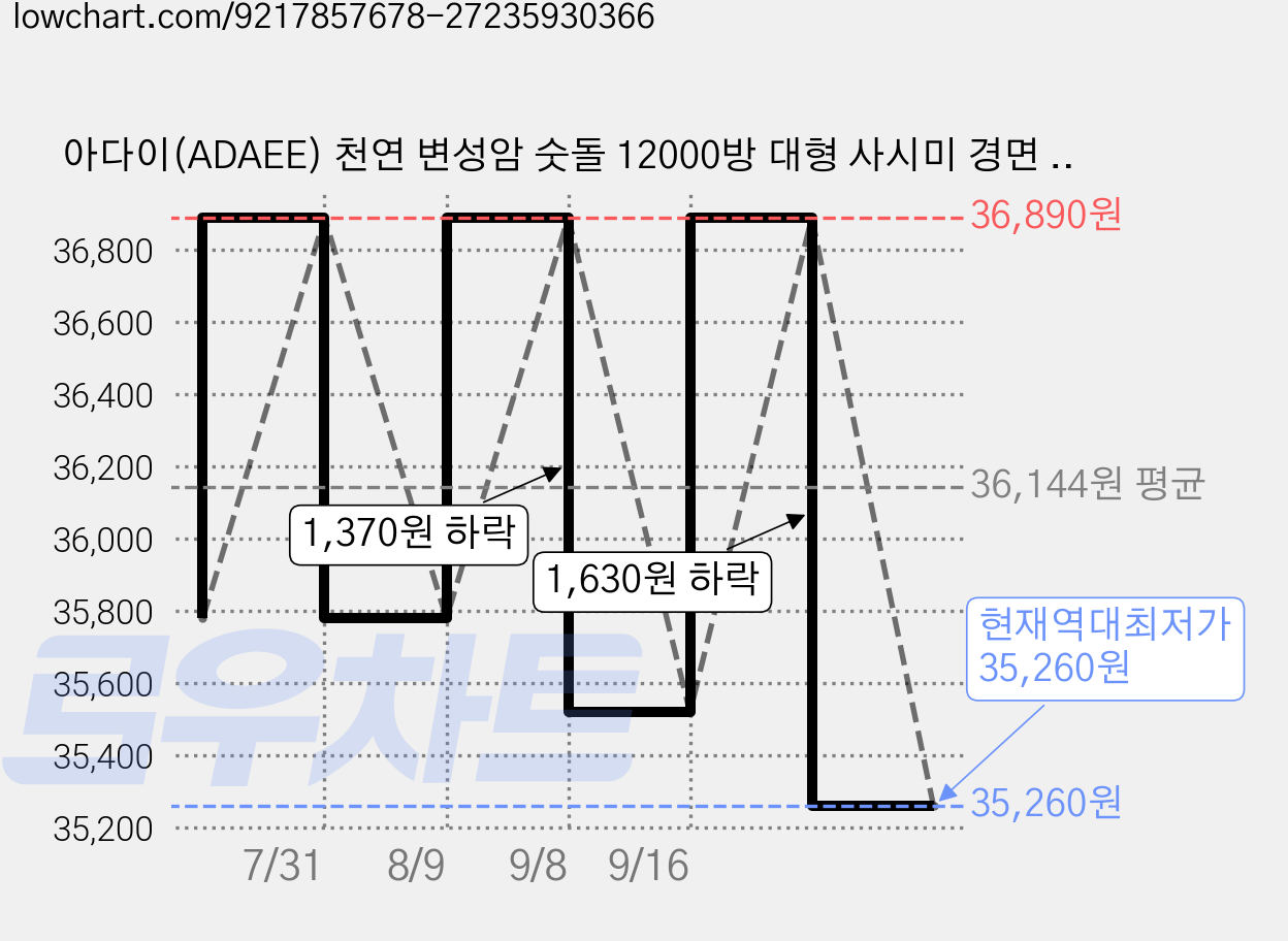 아다이(ADAEE) 천연 변성암 숫돌 12000방 대형 사시미 경면 마무리용 200x75x29mm, 1개 가격 변동 차트, 현재가 35,260원, 역대최저가