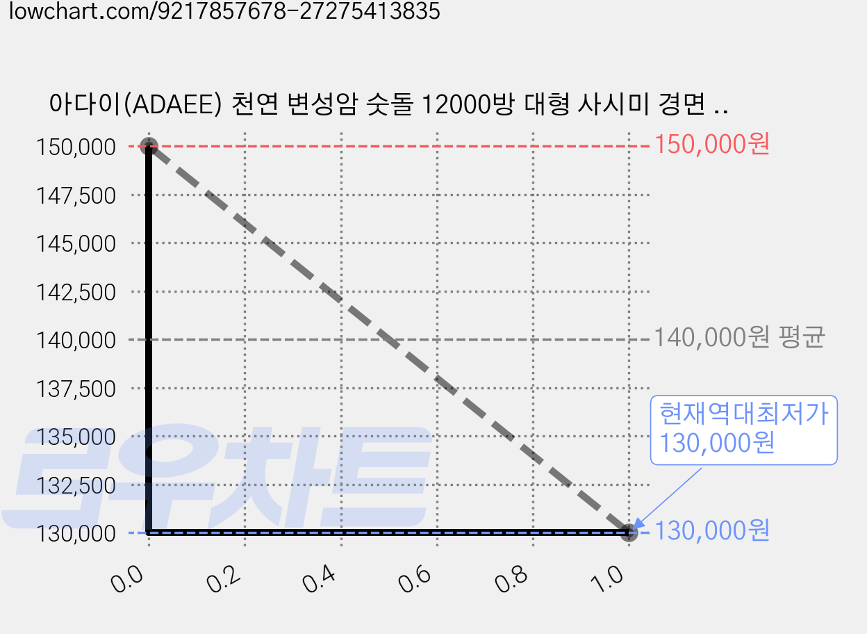 아다이(ADAEE) 천연 변성암 숫돌 12000방 대형 사시미 경면 마무리용 200x75x29mm, 5개 가격 변동 차트, 현재가 130,000원, 역대최저가