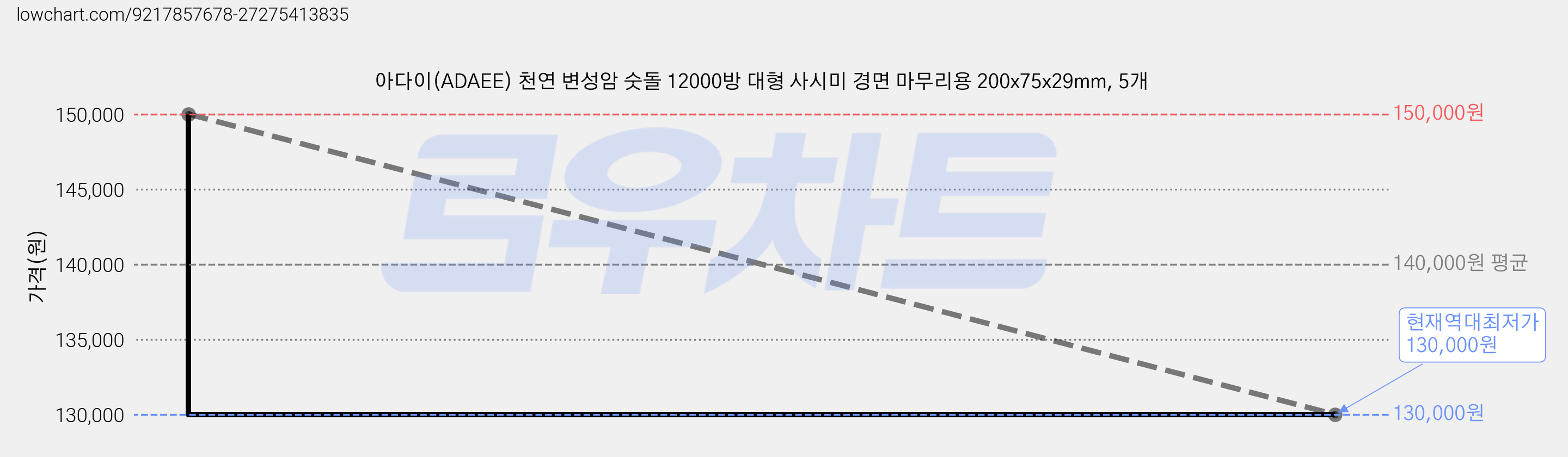 아다이(ADAEE) 천연 변성암 숫돌 12000방 대형 사시미 경면 마무리용 200x75x29mm, 5개 가격 변동 차트, 현재가 130,000원, 역대최저가