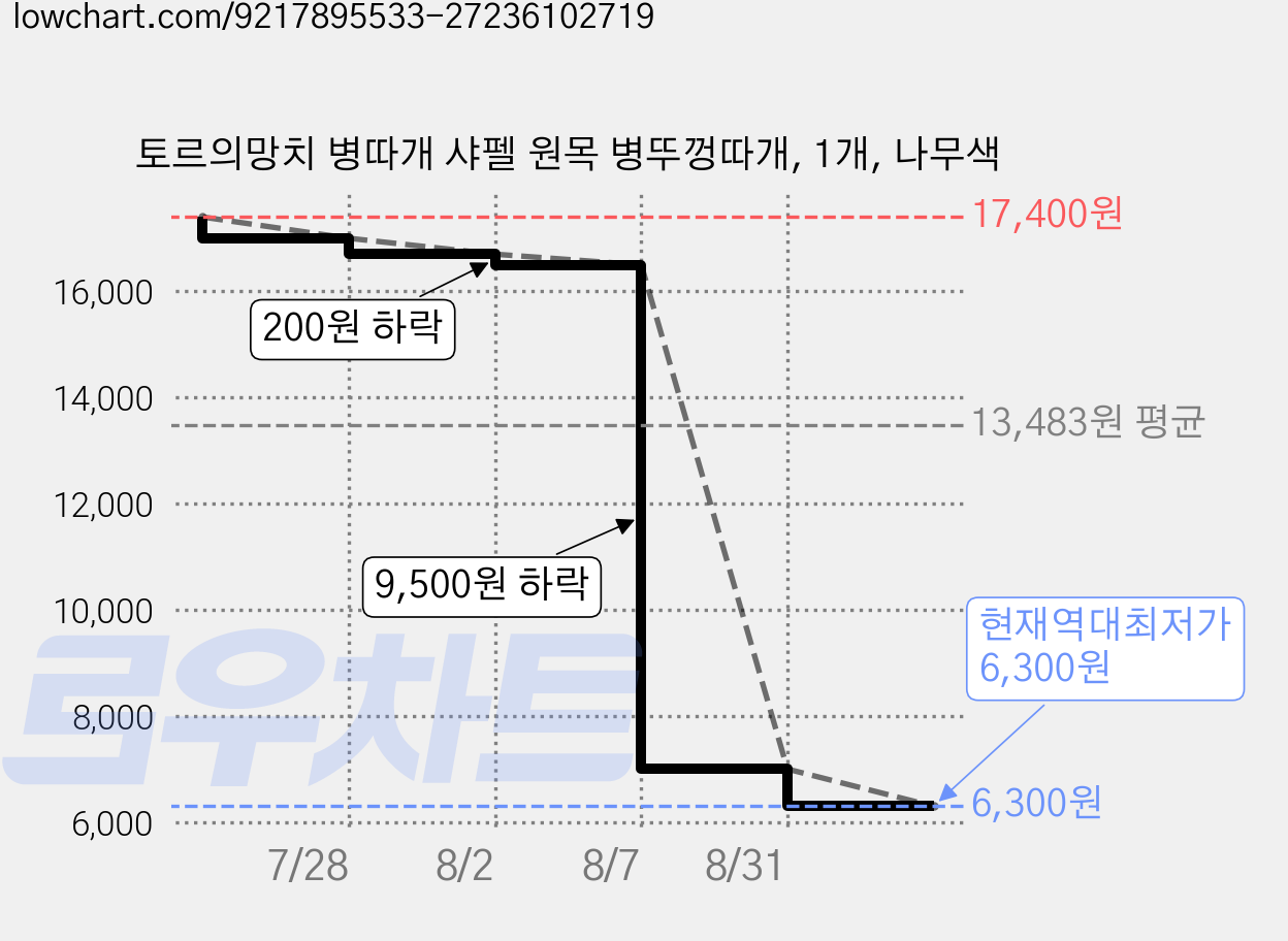 토르의망치 병따개 샤펠 원목 병뚜껑따개, 1개, 나무색 가격 변동 차트, 현재가 6,300원, 역대최저가