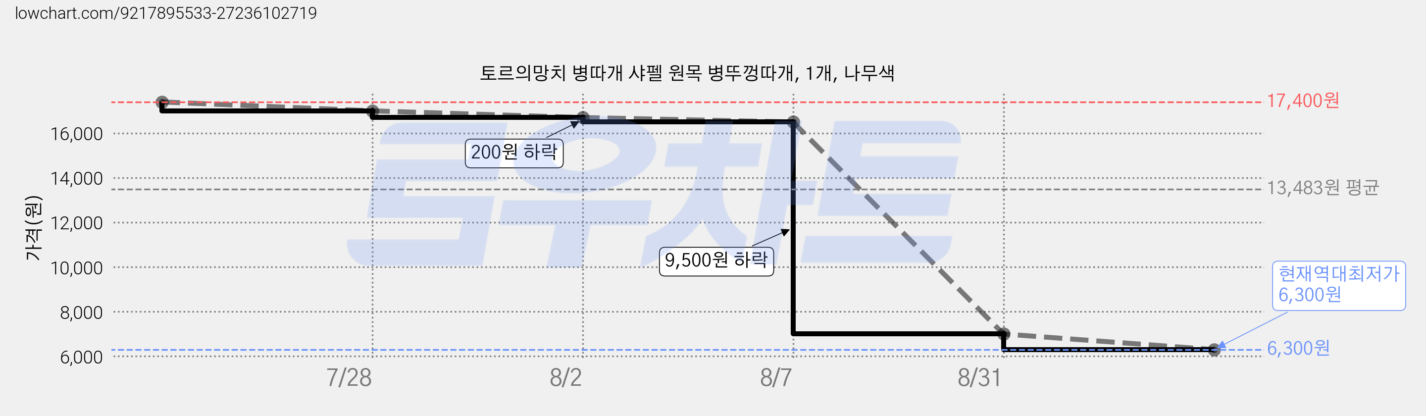 토르의망치 병따개 샤펠 원목 병뚜껑따개, 1개, 나무색 가격 변동 차트, 현재가 6,300원, 역대최저가