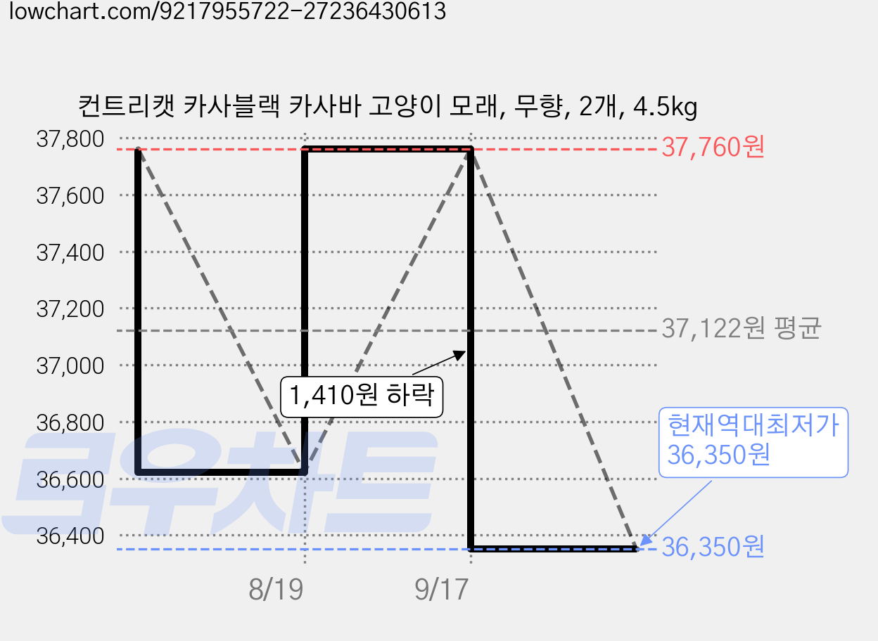 컨트리캣 카사블랙 카사바 고양이 모래, 무향, 2개, 4.5kg 가격 변동 차트, 현재가 36,350원, 역대최저가