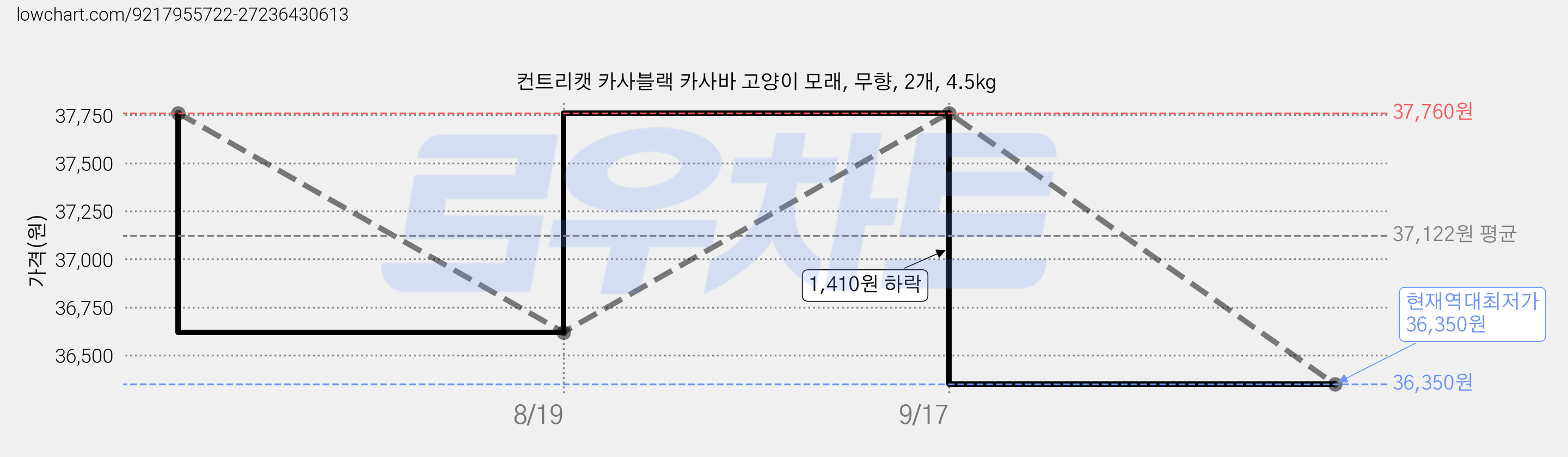 컨트리캣 카사블랙 카사바 고양이 모래, 무향, 2개, 4.5kg 가격 변동 차트, 현재가 36,350원, 역대최저가