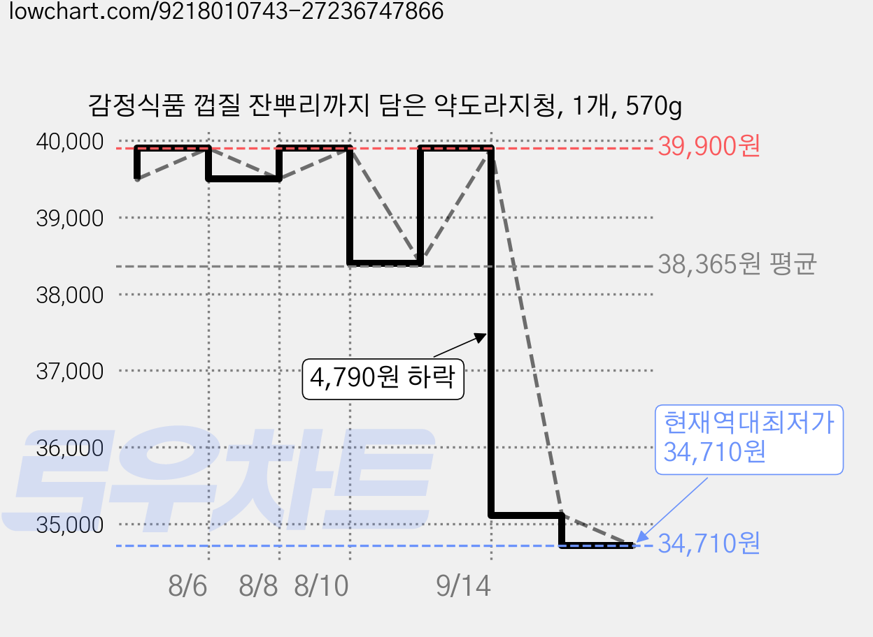 감정식품 껍질 잔뿌리까지 담은 약도라지청, 1개, 570g 가격 변동 차트, 현재가 34,710원, 역대최저가