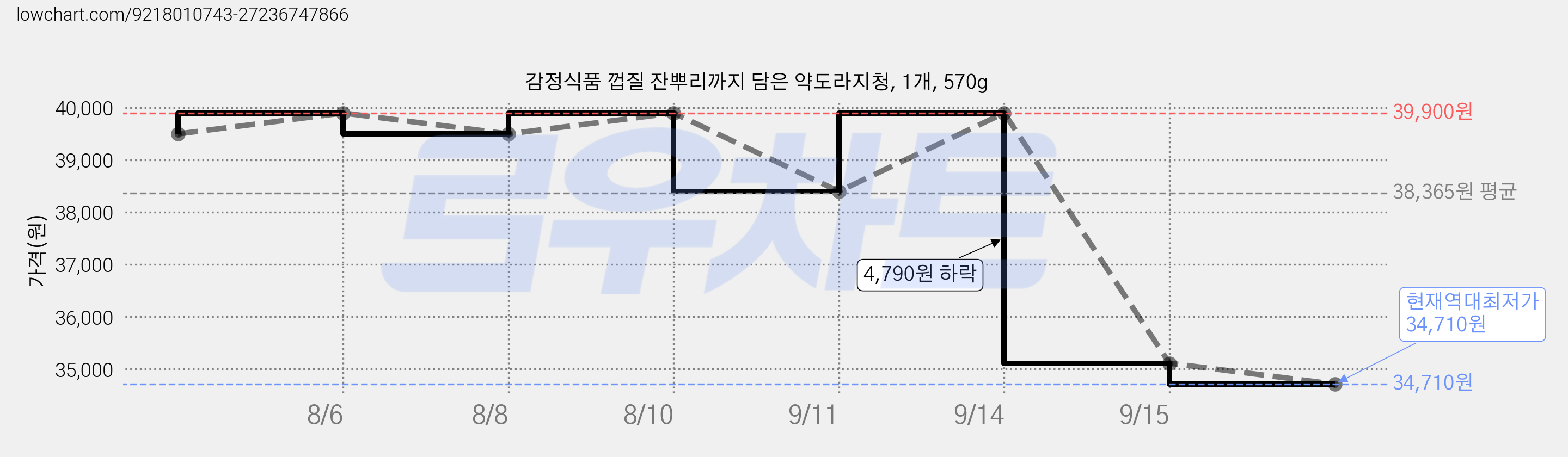 감정식품 껍질 잔뿌리까지 담은 약도라지청, 1개, 570g 가격 변동 차트, 현재가 34,710원, 역대최저가
