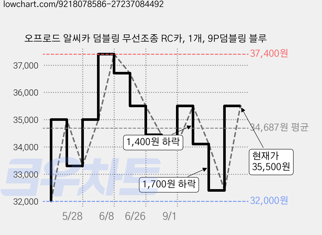 오프로드 알씨카 덤블링 무선조종 RC카, 1개, 9P덤블링 블루 가격 변동 차트, 현재가 35,500원, 관측 최저가 32,000원