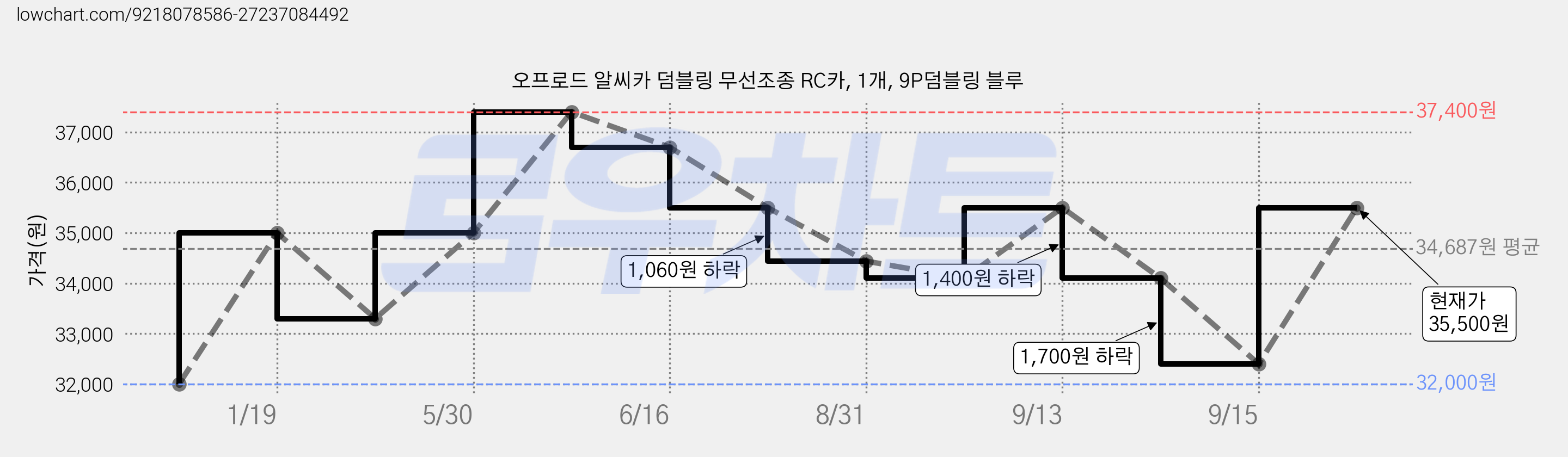 오프로드 알씨카 덤블링 무선조종 RC카, 1개, 9P덤블링 블루 가격 변동 차트, 현재가 35,500원, 관측 최저가 32,000원