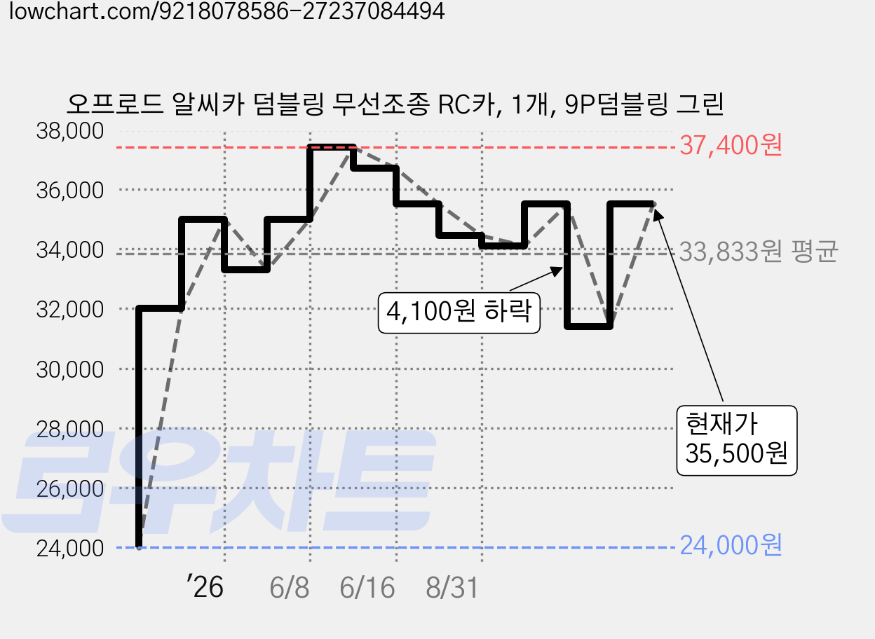 오프로드 알씨카 덤블링 무선조종 RC카, 1개, 9P덤블링 그린 가격 변동 차트, 현재가 35,500원, 관측 최저가 24,000원