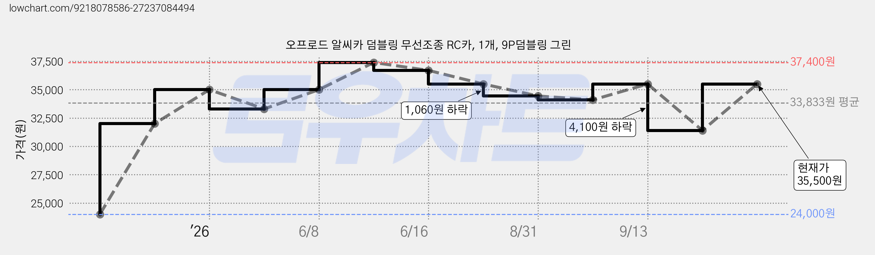 오프로드 알씨카 덤블링 무선조종 RC카, 1개, 9P덤블링 그린 가격 변동 차트, 현재가 35,500원, 관측 최저가 24,000원