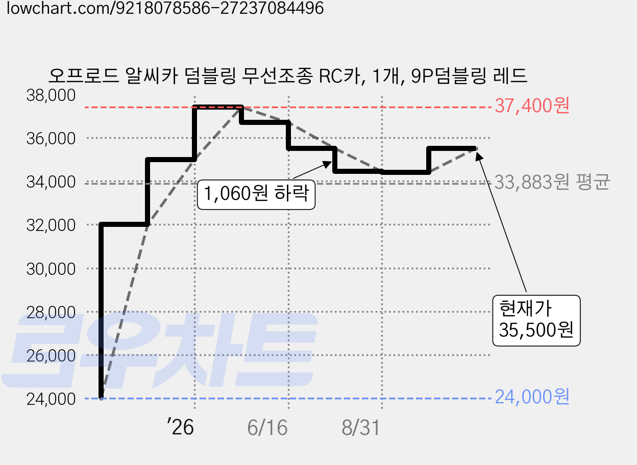 오프로드 알씨카 덤블링 무선조종 RC카, 1개, 9P덤블링 레드 가격 변동 차트, 현재가 35,500원, 관측 최저가 24,000원