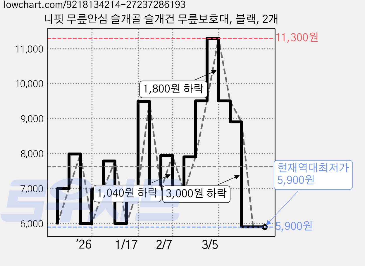 니핏 무릎안심 슬개골 슬개건 무릎보호대, 블랙, 2개 가격 변동 차트, 현재가 5,900원, 역대최저가