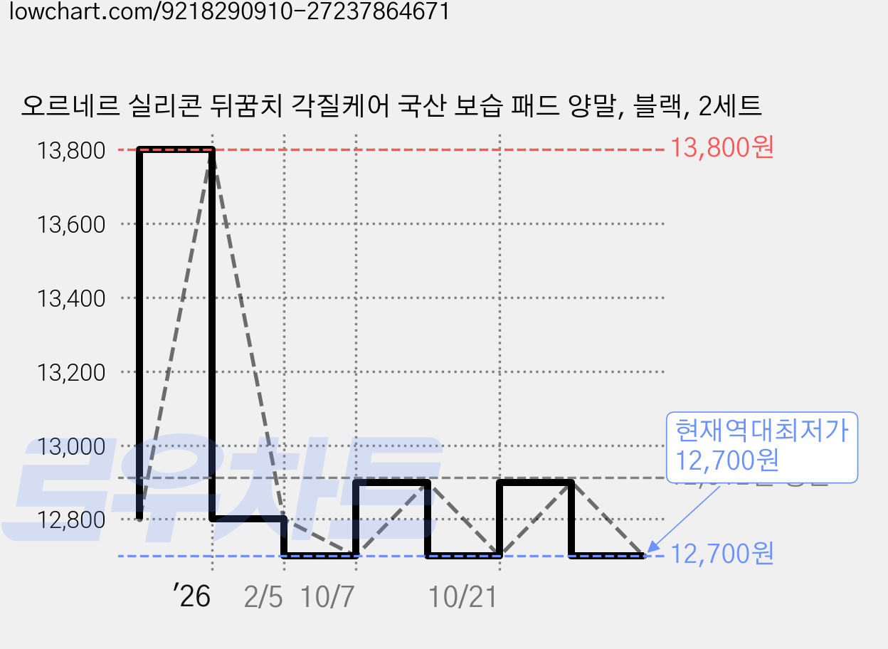 오르네르 실리콘 뒤꿈치 각질케어 국산 보습 패드 양말, 블랙, 2세트 가격 변동 차트, 현재가 12,700원, 역대최저가
