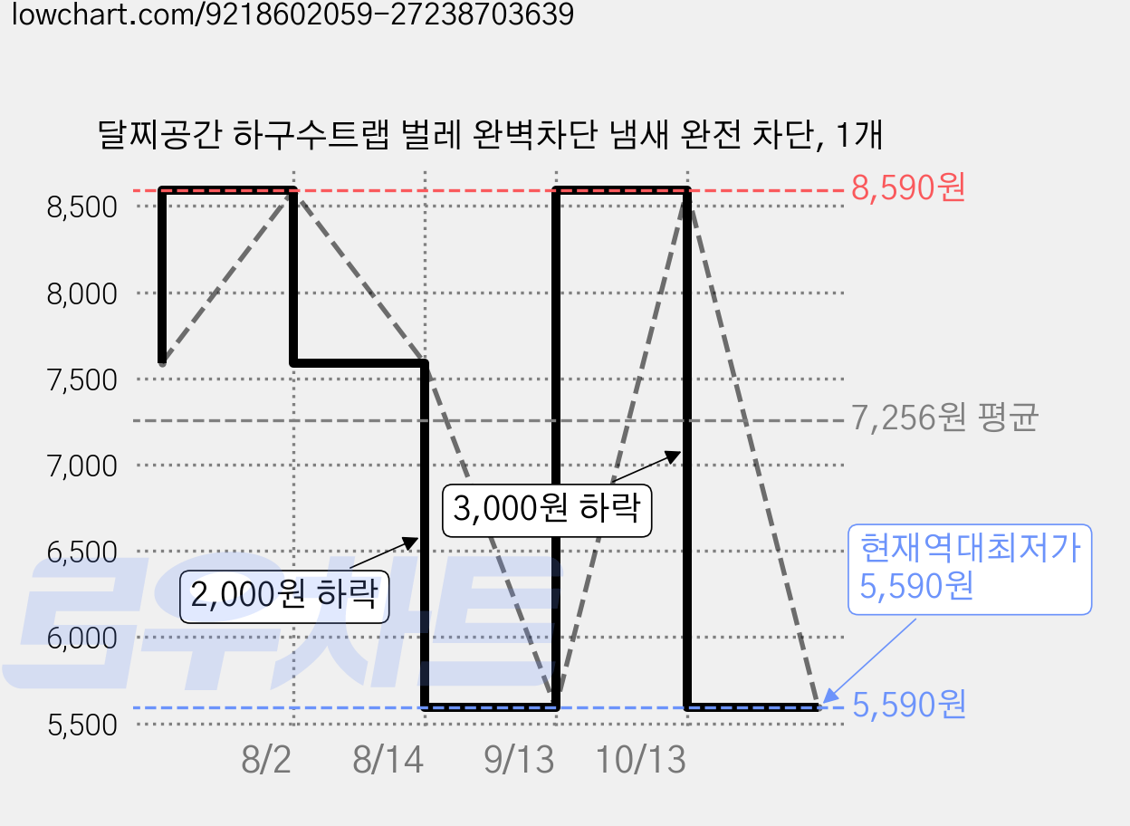달찌공간 하구수트랩 벌레 완벽차단 냄새 완전 차단, 1개 가격 변동 차트, 현재가 5,590원, 역대최저가