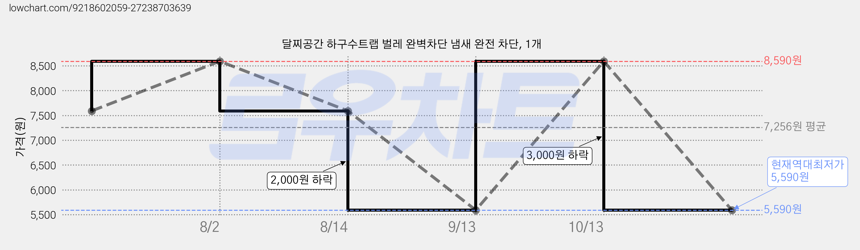 달찌공간 하구수트랩 벌레 완벽차단 냄새 완전 차단, 1개 가격 변동 차트, 현재가 5,590원, 역대최저가