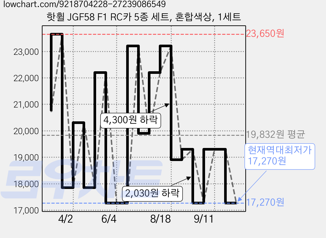 핫휠 JGF58 F1 RC카 5종 세트, 혼합색상, 1세트 가격 변동 차트, 현재가 17,270원, 역대최저가