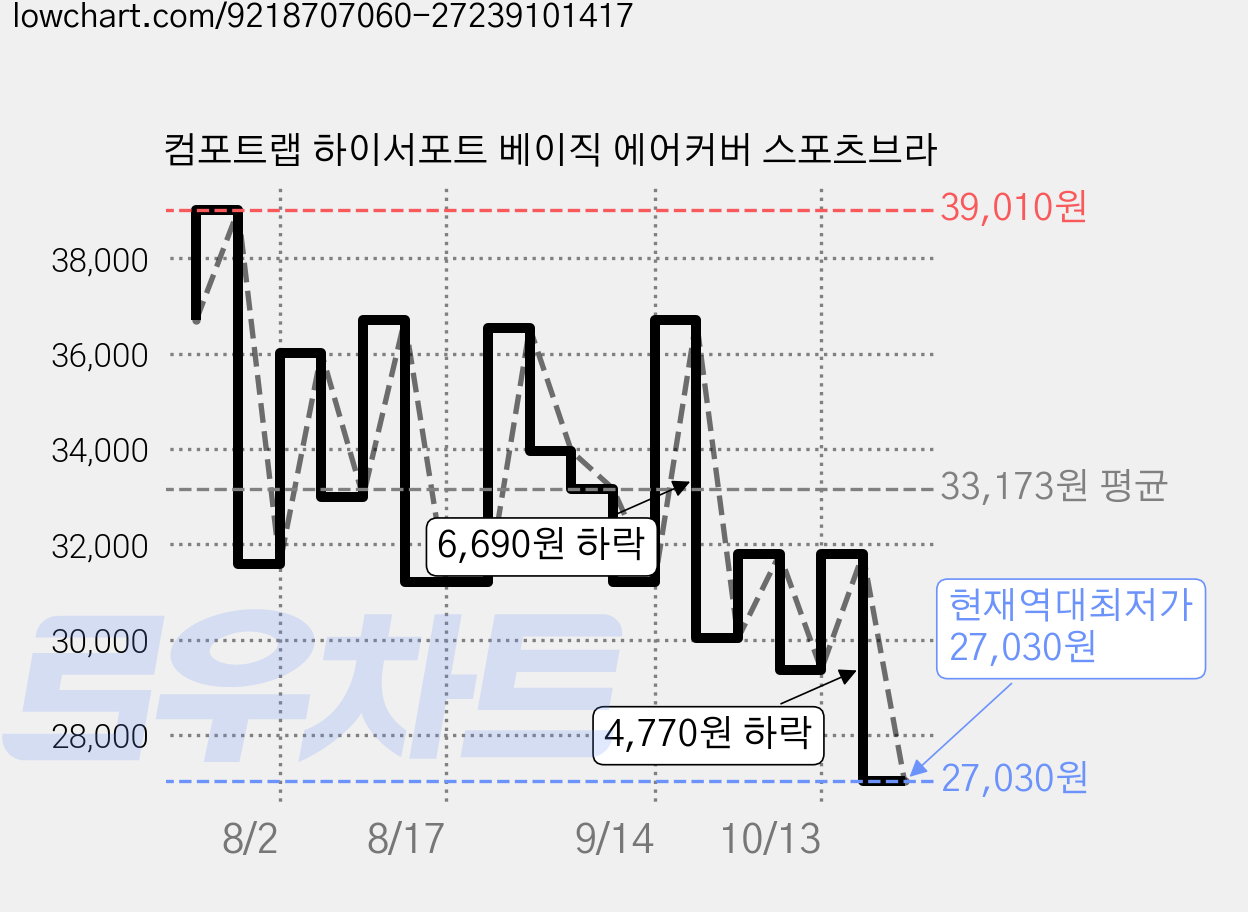 컴포트랩 하이서포트 베이직 에어커버 스포츠브라 가격 변동 차트, 현재가 27,030원, 역대최저가