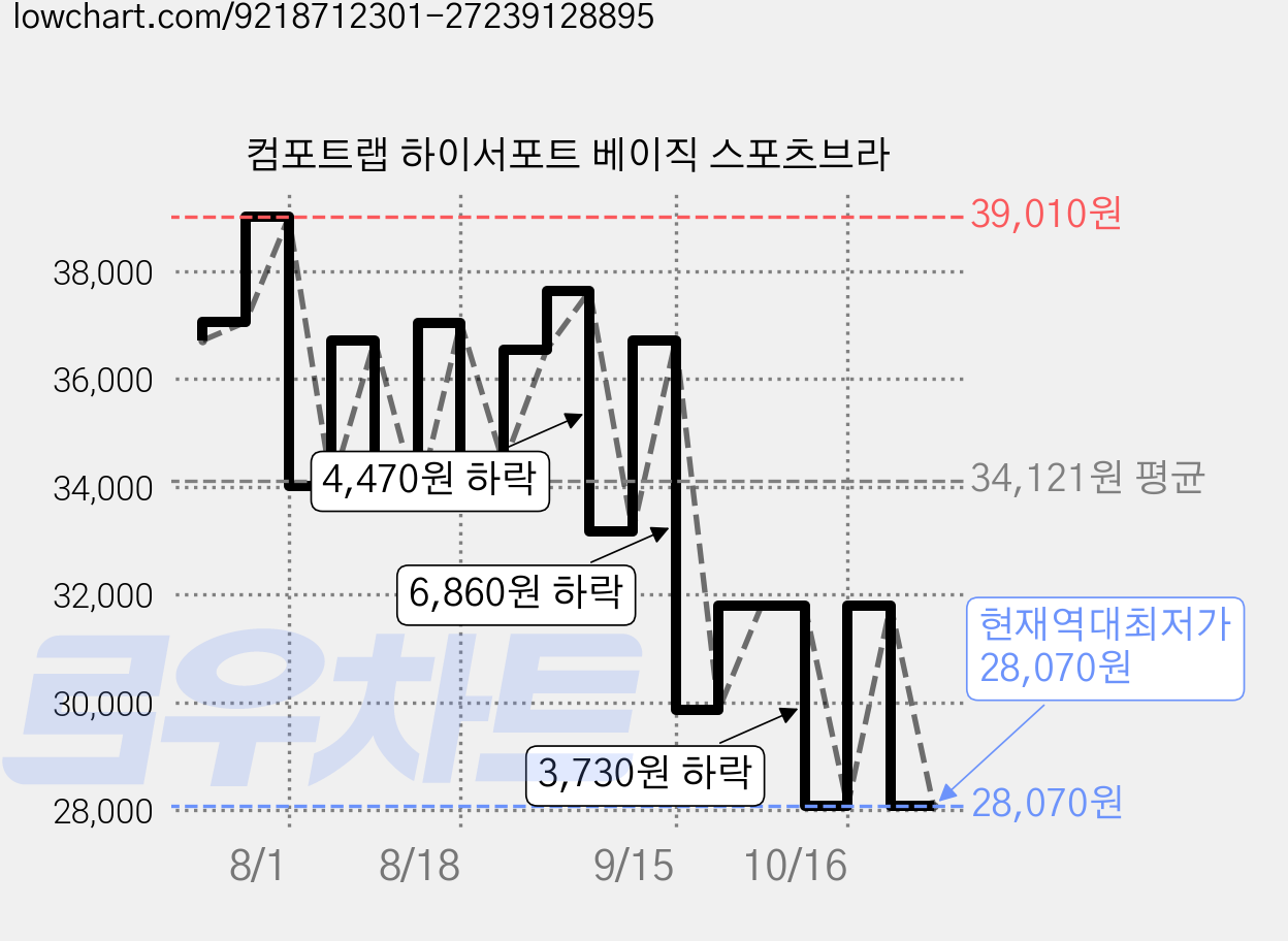 컴포트랩 하이서포트 베이직 스포츠브라 가격 변동 차트, 현재가 28,070원, 역대최저가