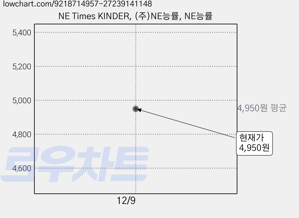 NE Times KINDER, (주)NE능률, NE능률 가격 변동 차트, 현재가 4,950원
