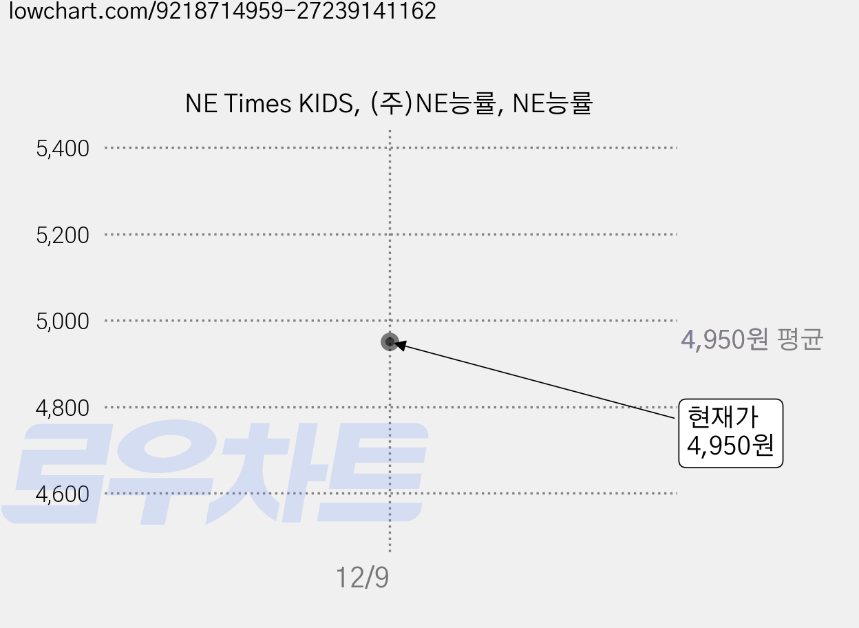 NE Times KIDS, (주)NE능률, NE능률 가격 변동 차트, 현재가 4,950원