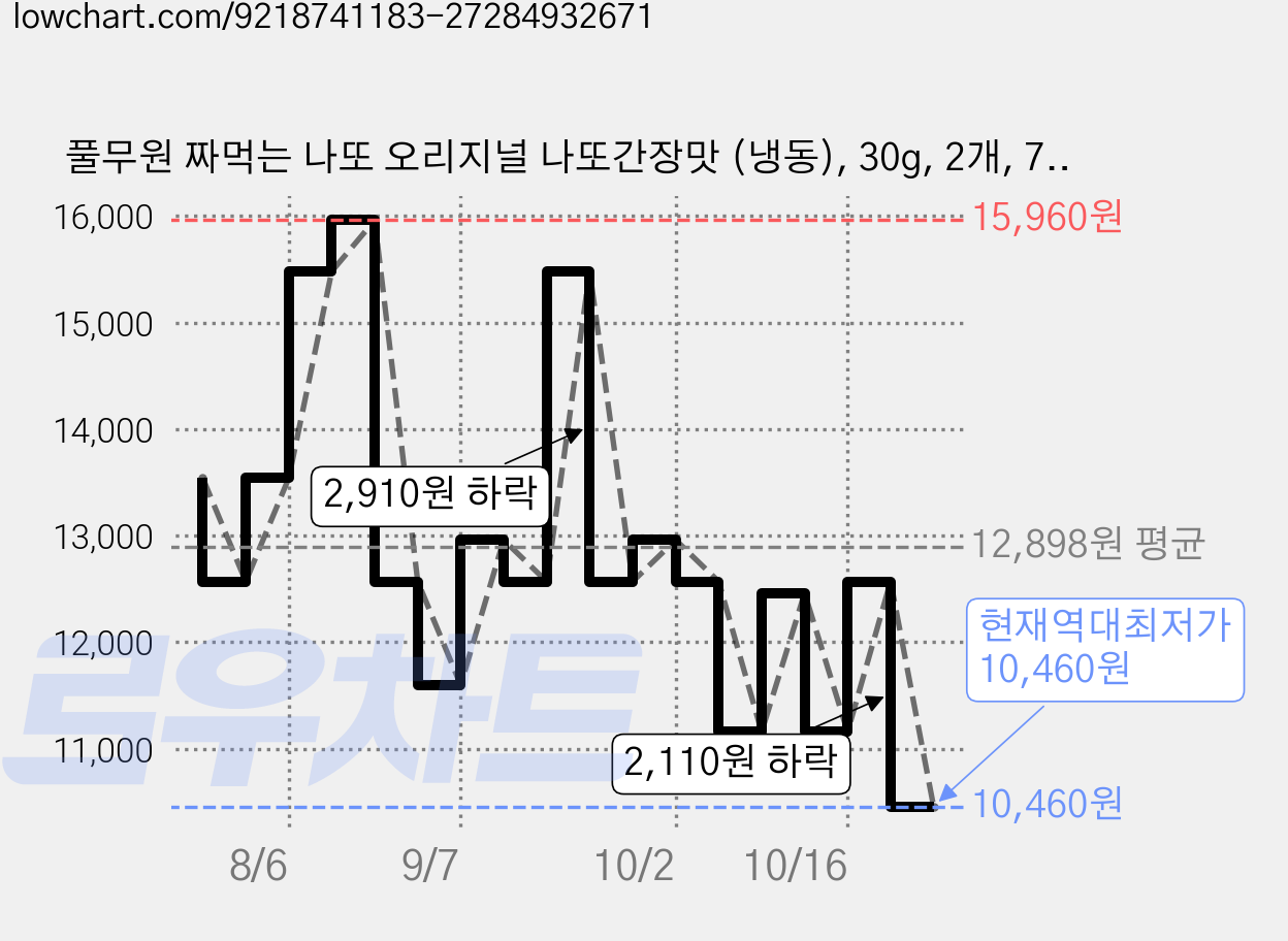 풀무원 짜먹는 나또 오리지널 나또간장맛 (냉동), 30g, 2개, 7개입 가격 변동 차트, 현재가 10,460원, 역대최저가