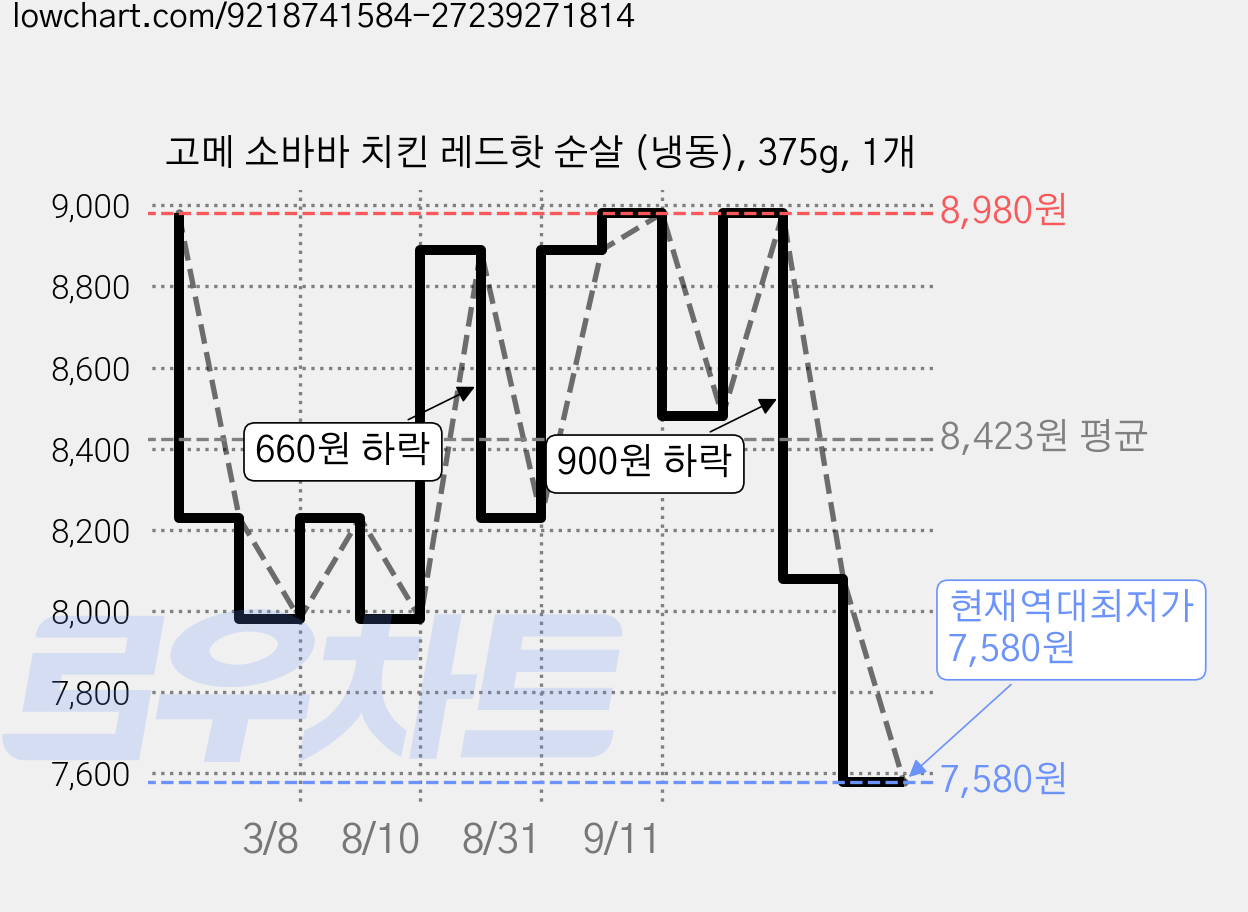 고메 소바바 치킨 레드핫 순살 (냉동), 375g, 1개 가격 변동 차트, 현재가 7,580원, 역대최저가