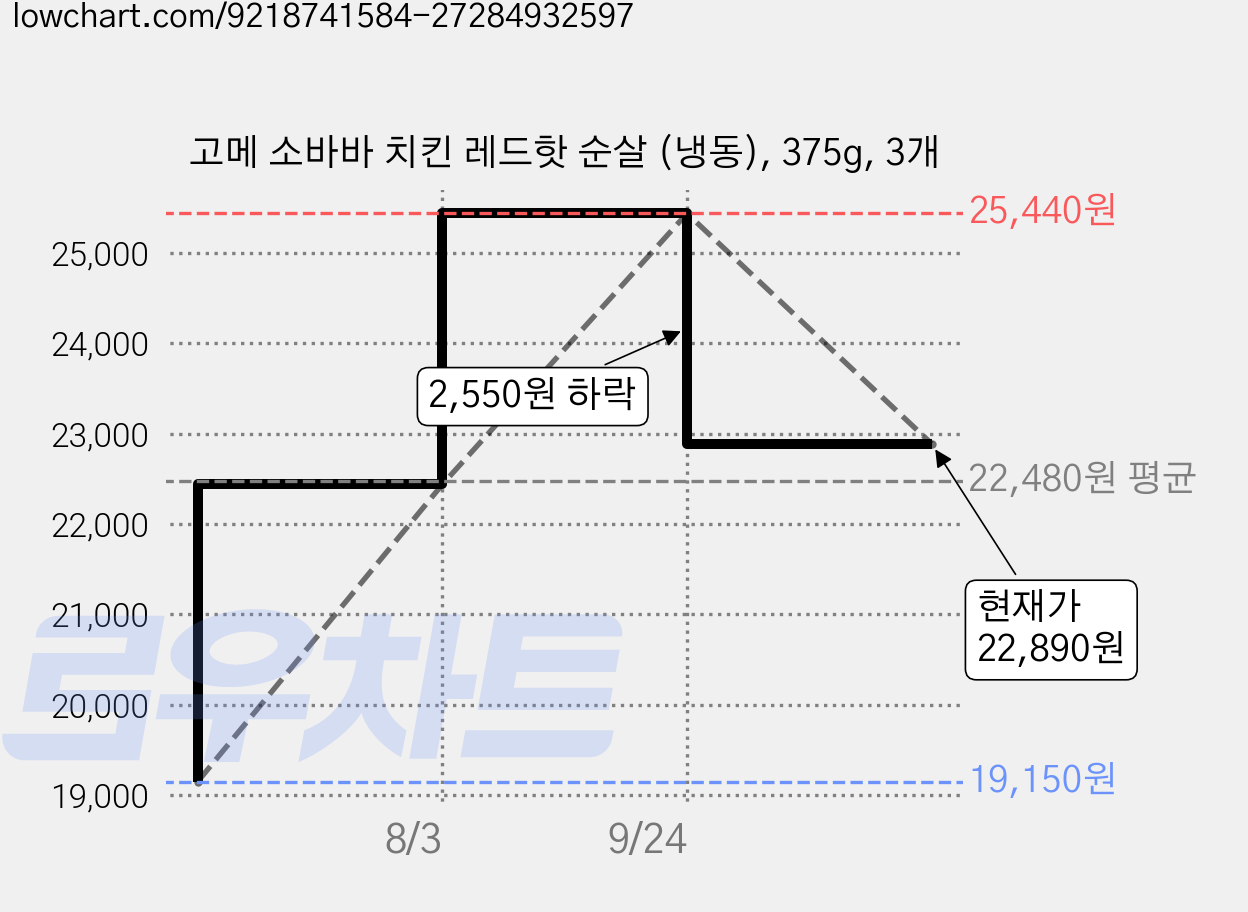 고메 소바바 치킨 레드핫 순살 (냉동), 375g, 3개 가격 변동 차트, 현재가 22,890원, 관측 최저가 19,150원