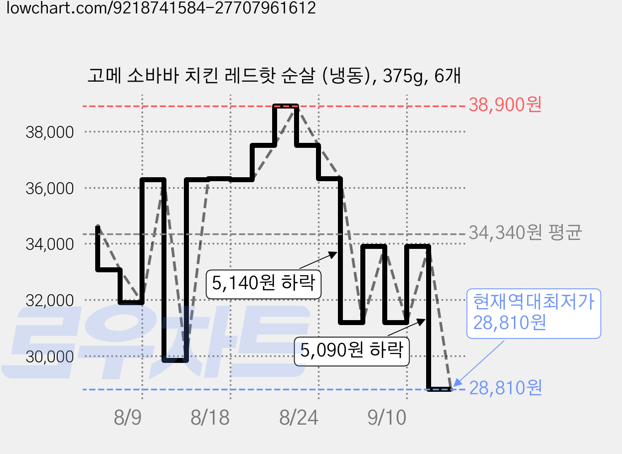 고메 소바바 치킨 레드핫 순살 (냉동), 375g, 6개 가격 변동 차트, 현재가 28,810원, 역대최저가