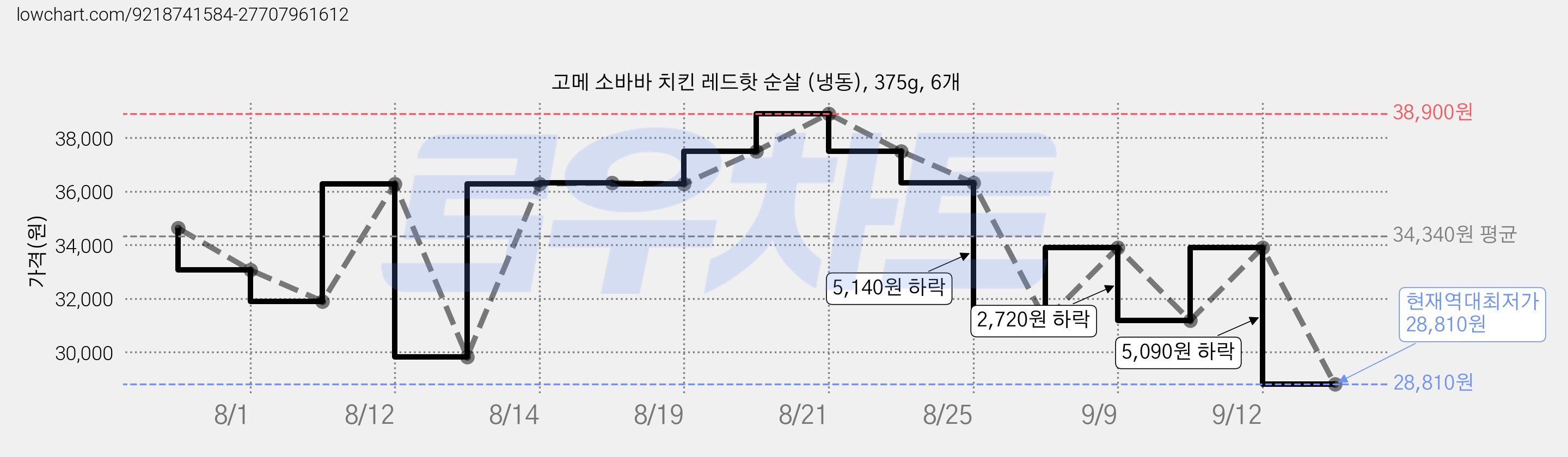 고메 소바바 치킨 레드핫 순살 (냉동), 375g, 6개 가격 변동 차트, 현재가 28,810원, 역대최저가