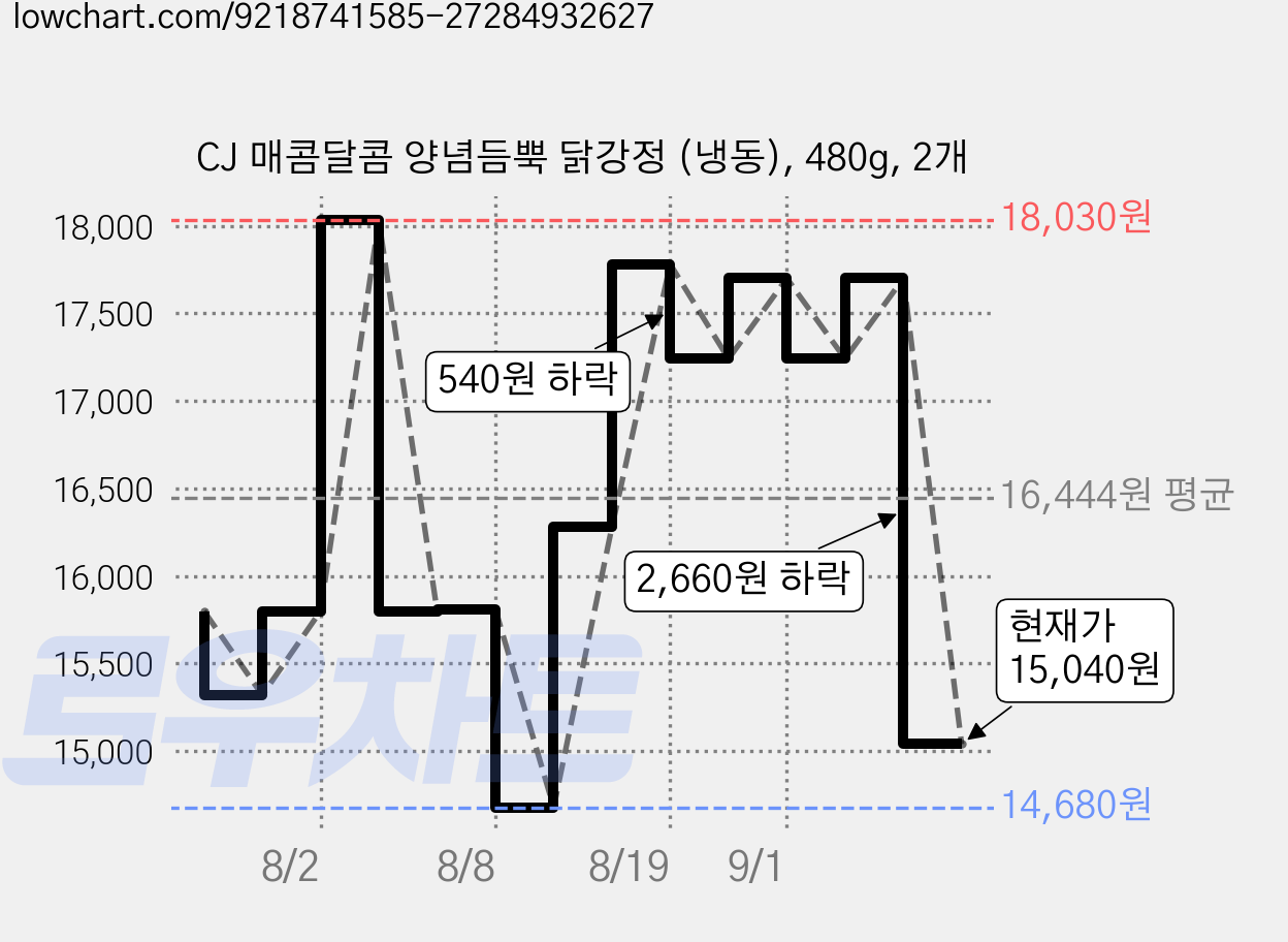 CJ 매콤달콤 양념듬뿍 닭강정 (냉동), 480g, 2개 가격 변동 차트, 현재가 15,040원, 관측 최저가 14,680원