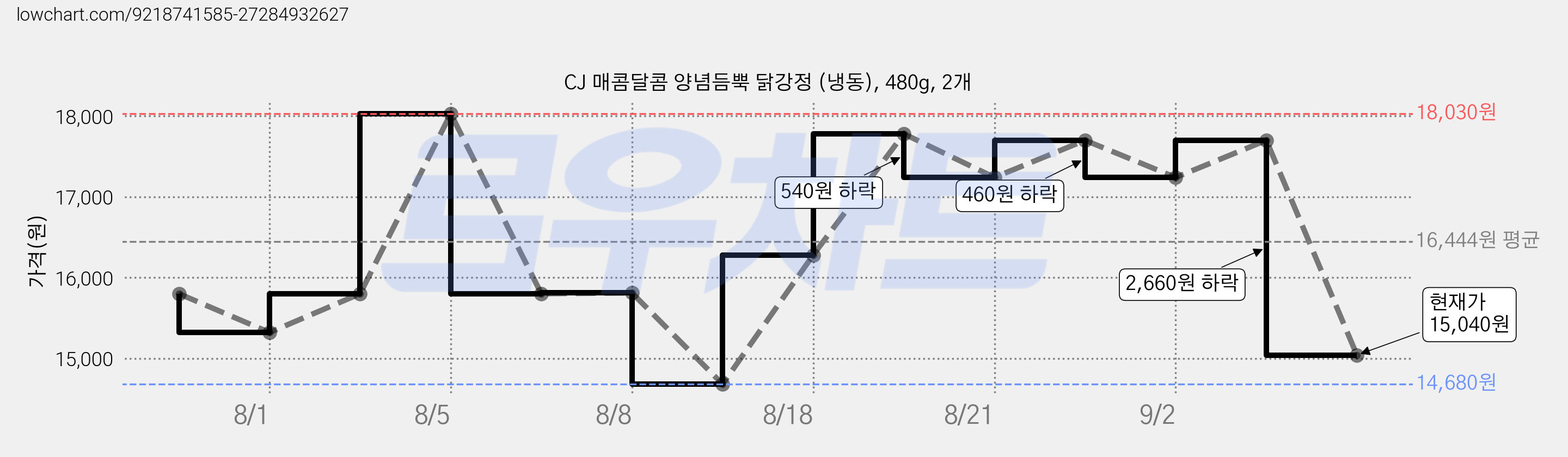 CJ 매콤달콤 양념듬뿍 닭강정 (냉동), 480g, 2개 가격 변동 차트, 현재가 15,040원, 관측 최저가 14,680원