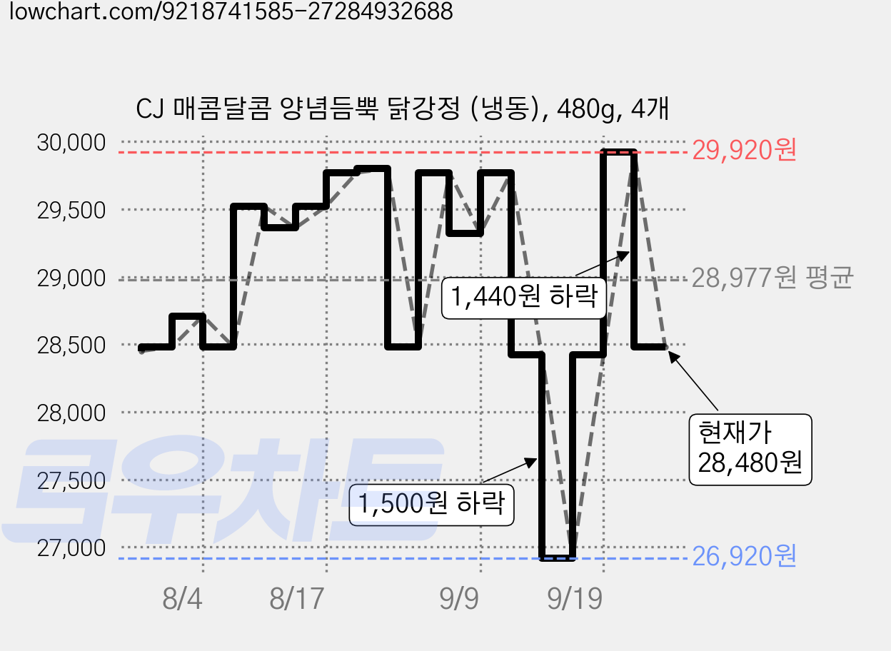 CJ 매콤달콤 양념듬뿍 닭강정 (냉동), 480g, 4개 가격 변동 차트, 현재가 28,480원, 관측 최저가 26,920원