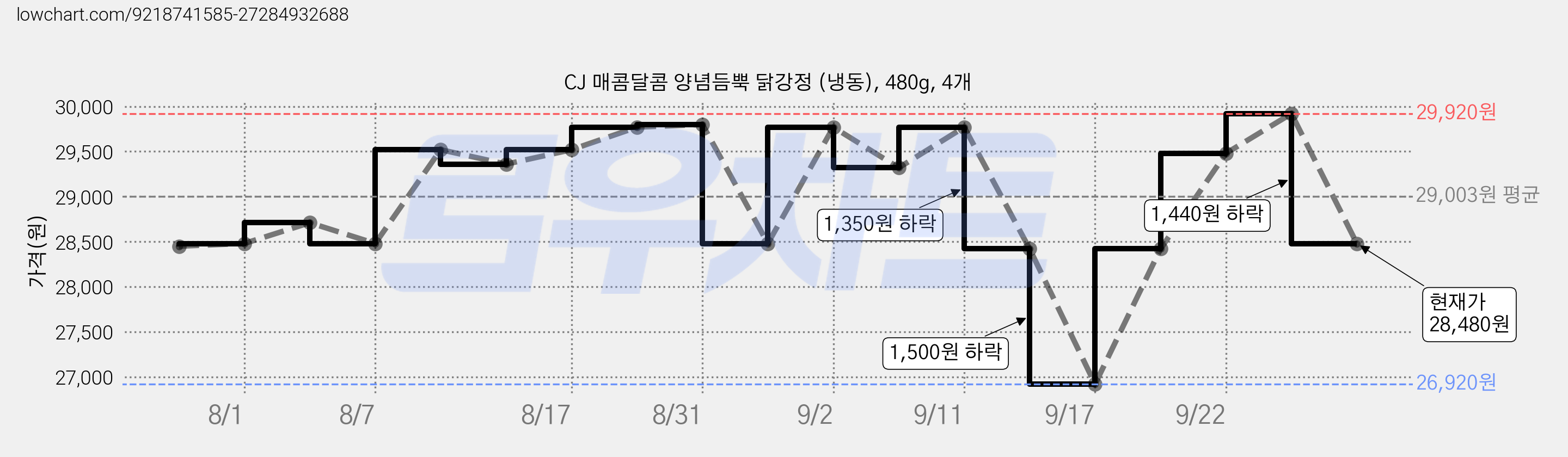CJ 매콤달콤 양념듬뿍 닭강정 (냉동), 480g, 4개 가격 변동 차트, 현재가 28,480원, 관측 최저가 26,920원
