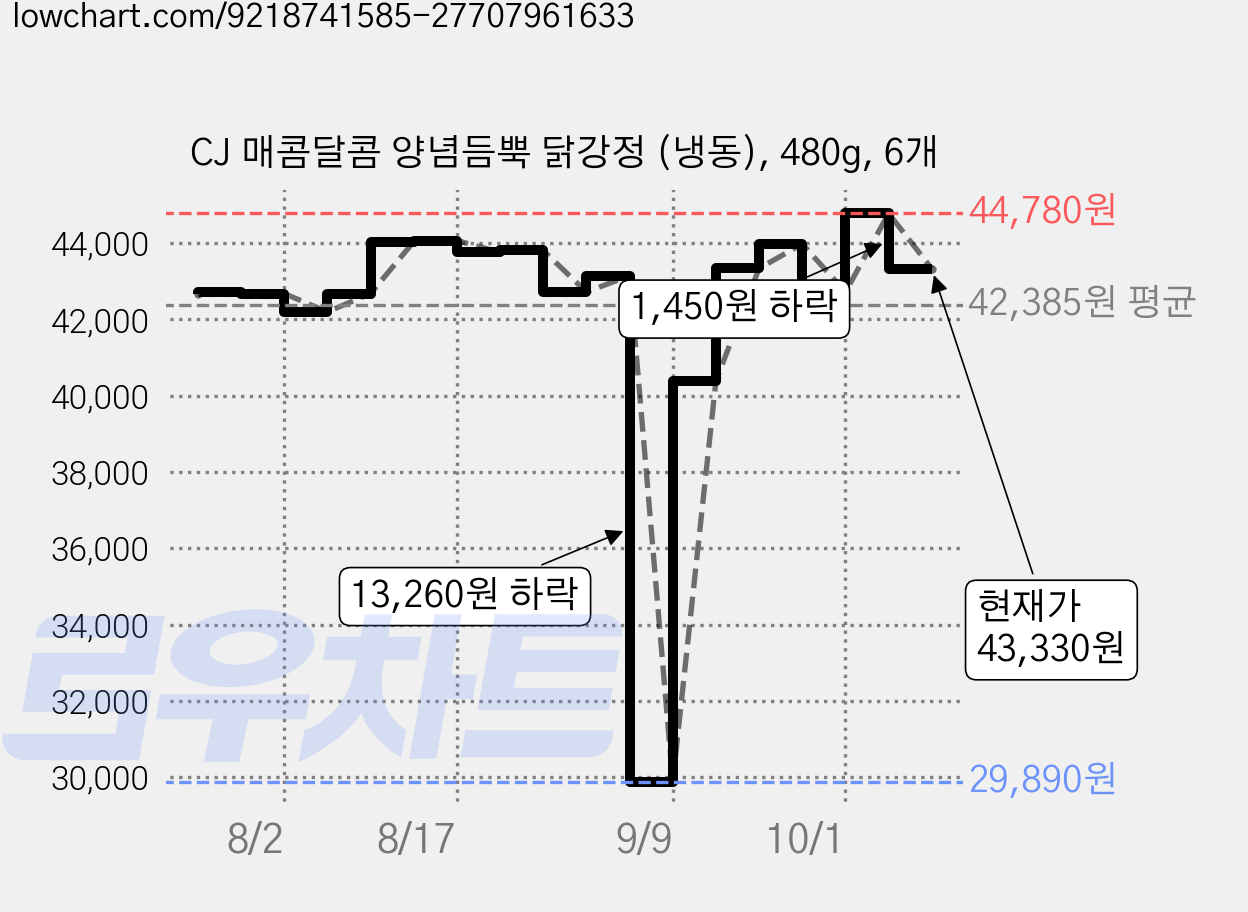 CJ 매콤달콤 양념듬뿍 닭강정 (냉동), 480g, 6개 가격 변동 차트, 현재가 43,330원, 관측 최저가 29,890원