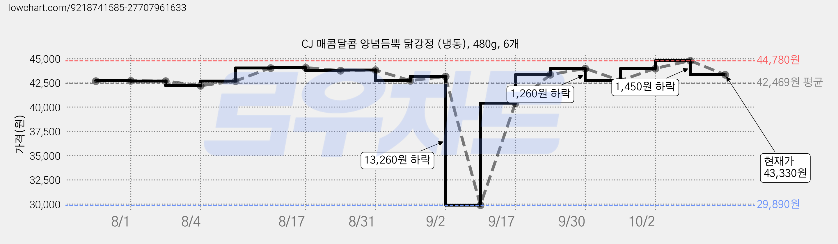 CJ 매콤달콤 양념듬뿍 닭강정 (냉동), 480g, 6개 가격 변동 차트, 현재가 43,330원, 관측 최저가 29,890원