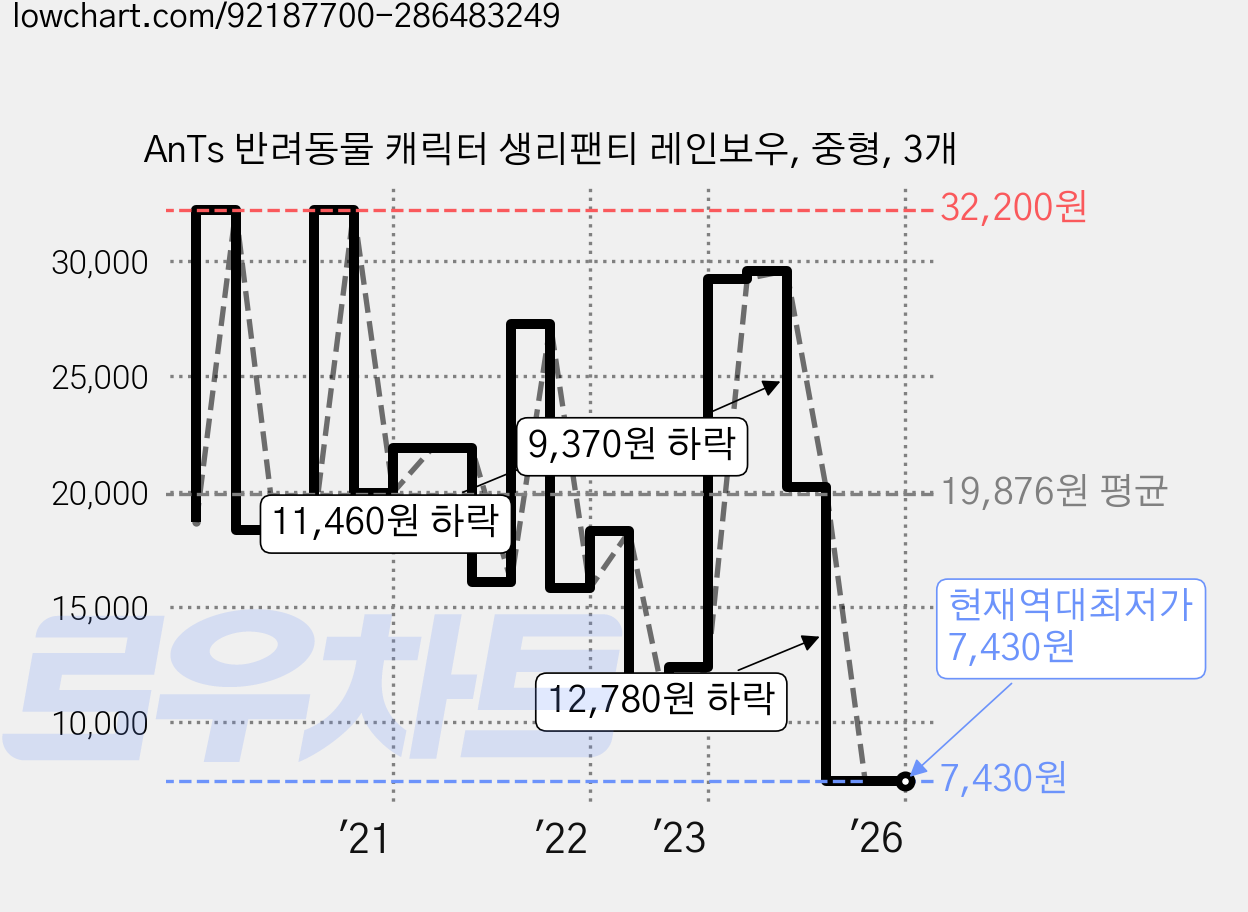 AnTs 반려동물 캐릭터 생리팬티 레인보우, 중형, 3개 가격 변동 차트, 현재가 7,430원, 역대최저가