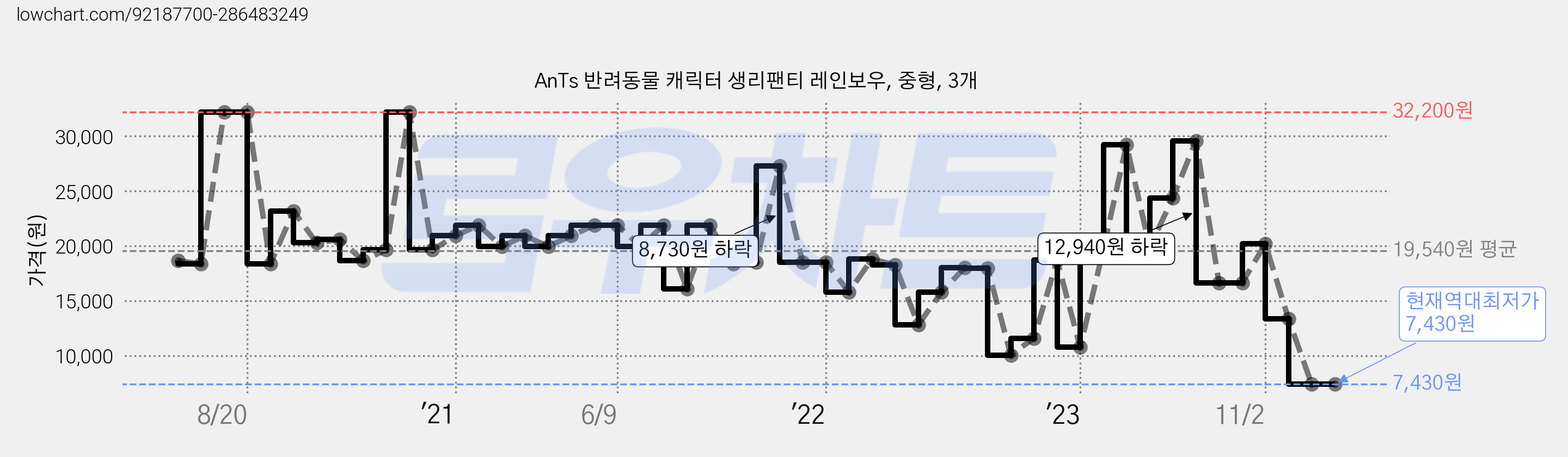 AnTs 반려동물 캐릭터 생리팬티 레인보우, 중형, 3개 가격 변동 차트, 현재가 7,430원, 역대최저가