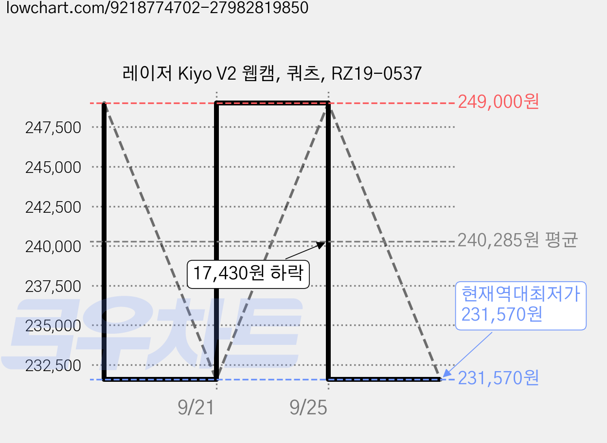 레이저 Kiyo V2 웹캠, 쿼츠, RZ19-0537 가격 변동 차트, 현재가 231,570원, 역대최저가