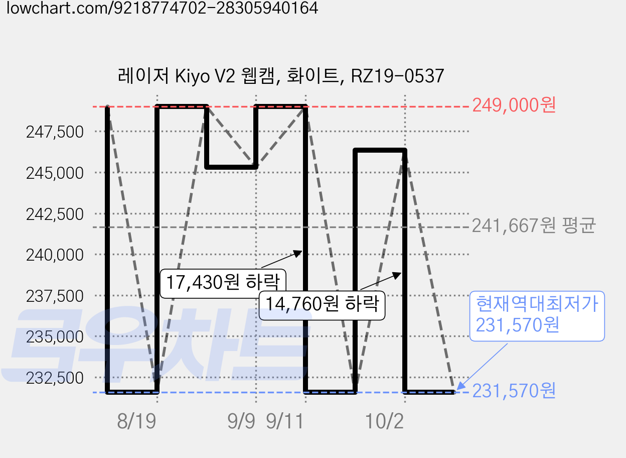 레이저 Kiyo V2 웹캠, 화이트, RZ19-0537 가격 변동 차트, 현재가 231,570원, 역대최저가